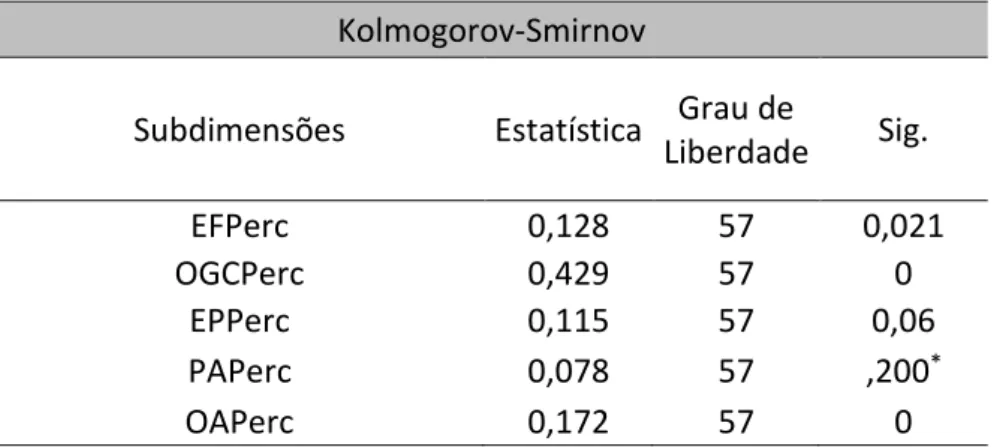 Tabela 5 - TesteKolmogorov-Smirnov para os escores das subdimensões  Kolmogorov-Smirnov 