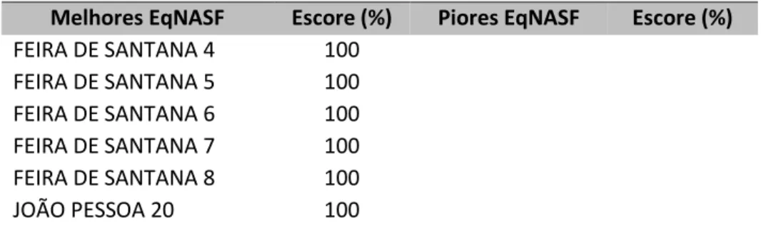 Tabela 10 - Melhores e piores desempenhos das EqNASF na OGC 