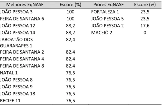 Tabela 14 - Melhores e piores desempenhos das EqNASF no PA 