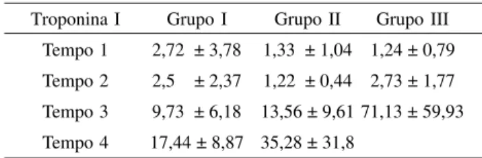 Tabela 2. Valores médios com seus respectivos desvios-padrão, da troponina I, expressos em ng/ml, nos animais dos grupos I, II e III, submetidos em CEC, a duas horas de isquemia e três horas de reperfusão.