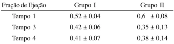Tabela 6. Valores médios com seus respectivos desvios-padrão da fração de ejeção nos animais dos grupos I e II, submetidos em CEC, a duas horas de isquemia e três horas de reperfusão.