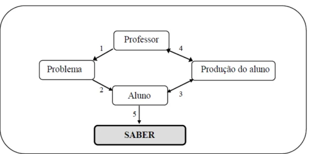 Figura 1  –  Relação professor-aluno-saber na Sequência Fedathi