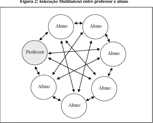 Figura 2:  Interação Multilateral  entre professor e aluno 