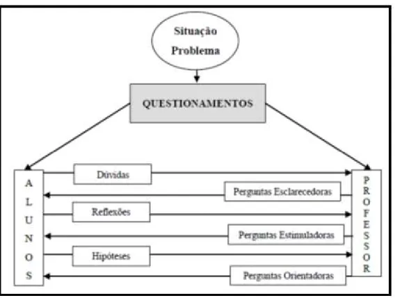 Figura 3  –  Tipos de Questionamentos em Relação à Situação-problema. 