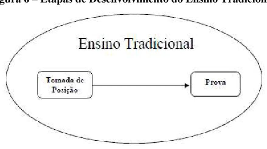 Figura 6  –  Etapas de Desenvolvimento do Ensino Tradicional 