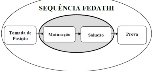 Figura 8  –  Etapas de Desenvolvimento da Sequência Fedathi 