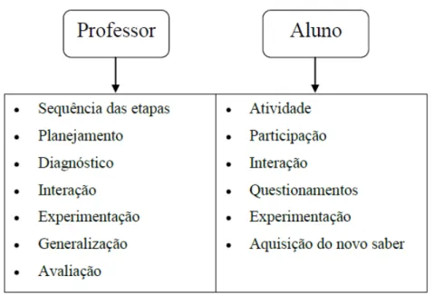 Figura 9: Aspectos fundamentais na aplicação da Sequência Fedathi 