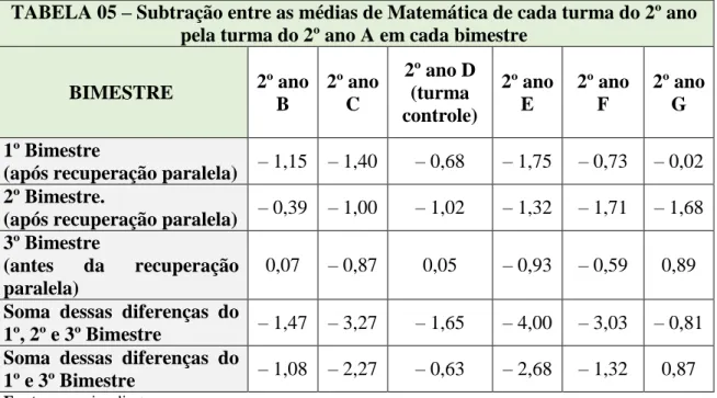 TABELA 05  –  Subtração entre as médias de Matemática de cada turma do 2º ano  pela turma do 2º ano A em cada bimestre 