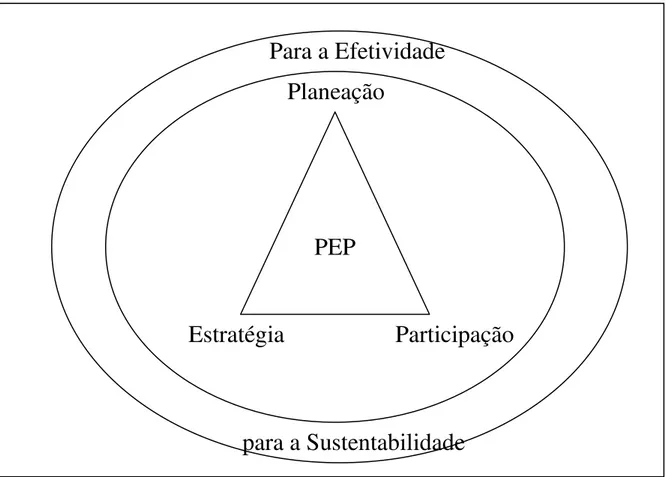FIGURA 3.1: Representação esquemática dos principais componentes da Planeação Estratégica  Participativa