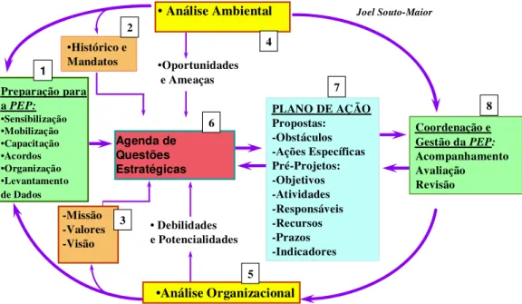 Figura 3.2 – Processo de Planeação Estratégica Participativa (PEP)  Fonte: Souto-Maior 2002, p