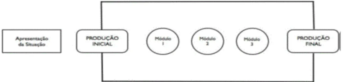 Figura  1  -  Esquema  da  sequência  didática,  conforme  Dolz,  Noverraz  e  Schneuwly  (2004, p