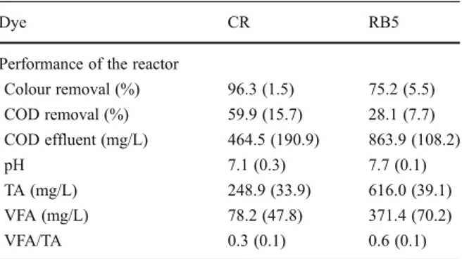 Table 1 UASB reactor perfor- perfor-mance during the treatment of synthetic wastewaters  contain-ing the dyes CR and RB5