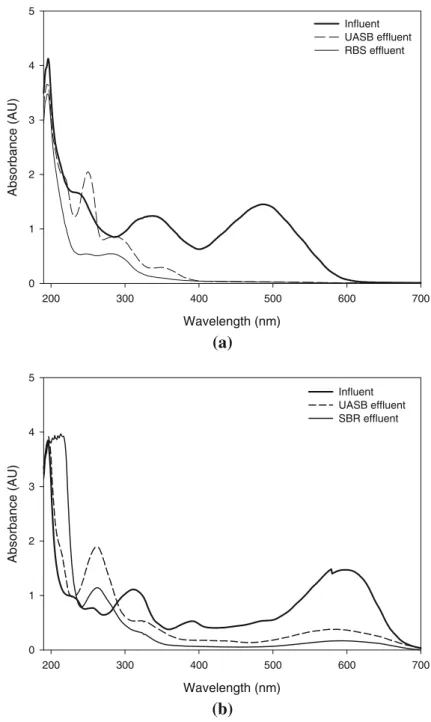 Fig. 2 Absorbance spectra of influent and effluent samples from the anaerobic and aerobic reactors for the synthetic wastewaters containing CR (a) and RB5 (b)