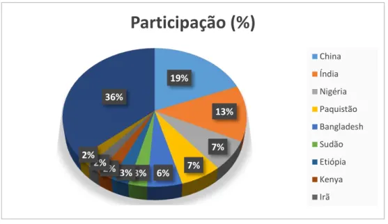 Figura  1:  Os  dez  maiores rebanhos  caprinos  e  sua  participação  no cenário  nacional em  2014