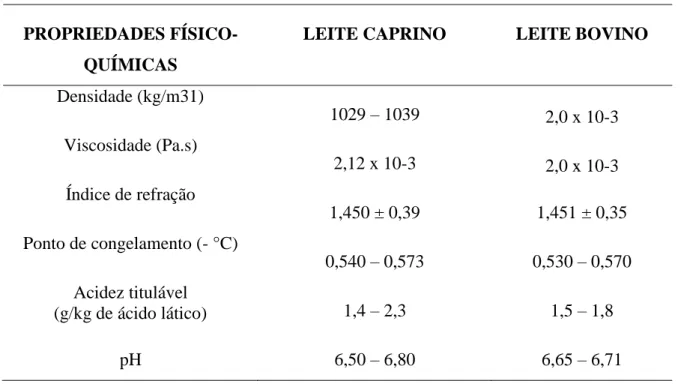 Tabela 1: Propriedades físico-químicas do leite caprino em comparação ao leite bovino