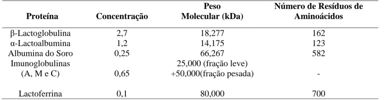 Tabela 2: Principais proteínas do soro e suas características moleculares. 
