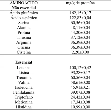 Tabela 2: Composição de aminoácidos do soro do colostro caprino.