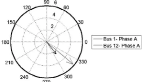 Fig. 10. (a–c) Fault currents of the IEEE 14-bus system.