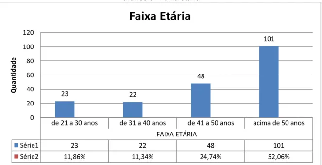 Gráfico 3 - Faixa etária 