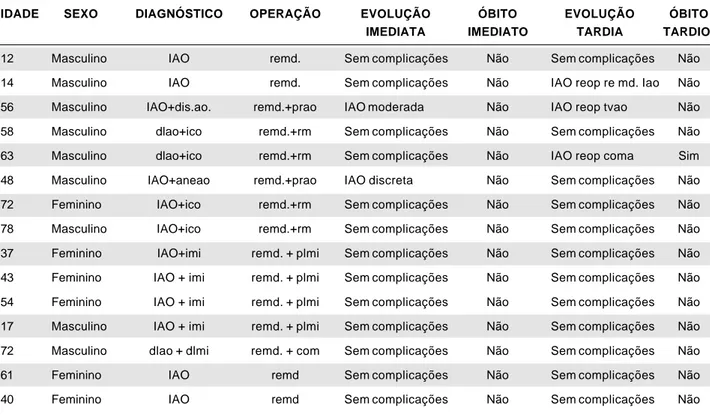 Fig. 2 – A. Aortografia pré-operatória, demonstrando insuficiência da valva aórtica. B