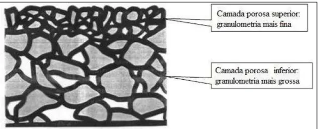 Figura 4 - Revestimento poroso composto por duas camadas de granulometrias distintas 