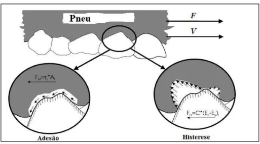 Figura 8 – Componentes da força de atrito na interação pneu-pavimento 
