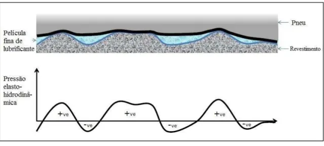 Figura 11 – Interferência do filme d’água na interface pneu-pavimento e pressões 