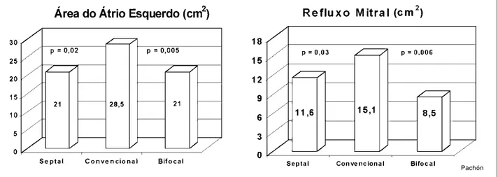 Fig. 11 – Ecocardiografia bidimensional mostrando redução significativa da insuficiência mitral funcional com a estimulação bifocal.
