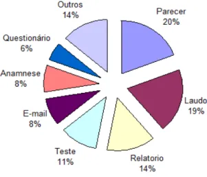 Gráfico 01  –  Gêneros discursivos mais utilizados por profissionais de Psicologia 