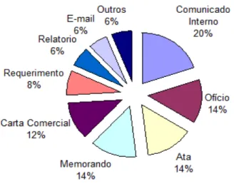 Gráfico 02  –  Gêneros discursivos mais utilizados por profissionais de Secretariado Executivo