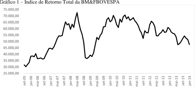 Gráfico 1 – Índice de Retorno Total da BM&amp;FBOVESPA 
