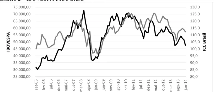 Gráfico 2 – IBOVESPA e ICC Brasil 