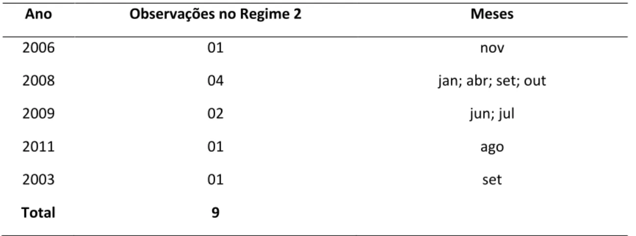 Tabela 4: Distribuição das Observações no Regime 2, de acordo com o Limiar Estimado – ICC  Brasil 