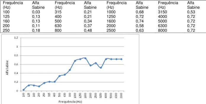 Figura 19  –  Resultados do ensaio da amostra EVA granulado, aglomerado com cimento e  coeficiente de absorção sonora