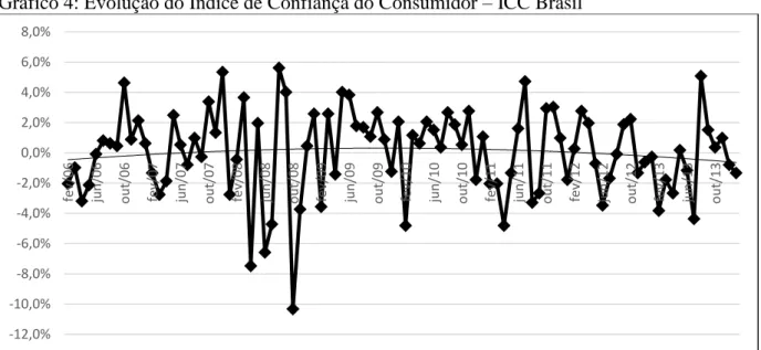 Gráfico 4: Evolução do Índice de Confiança do Consumidor – ICC Brasil 