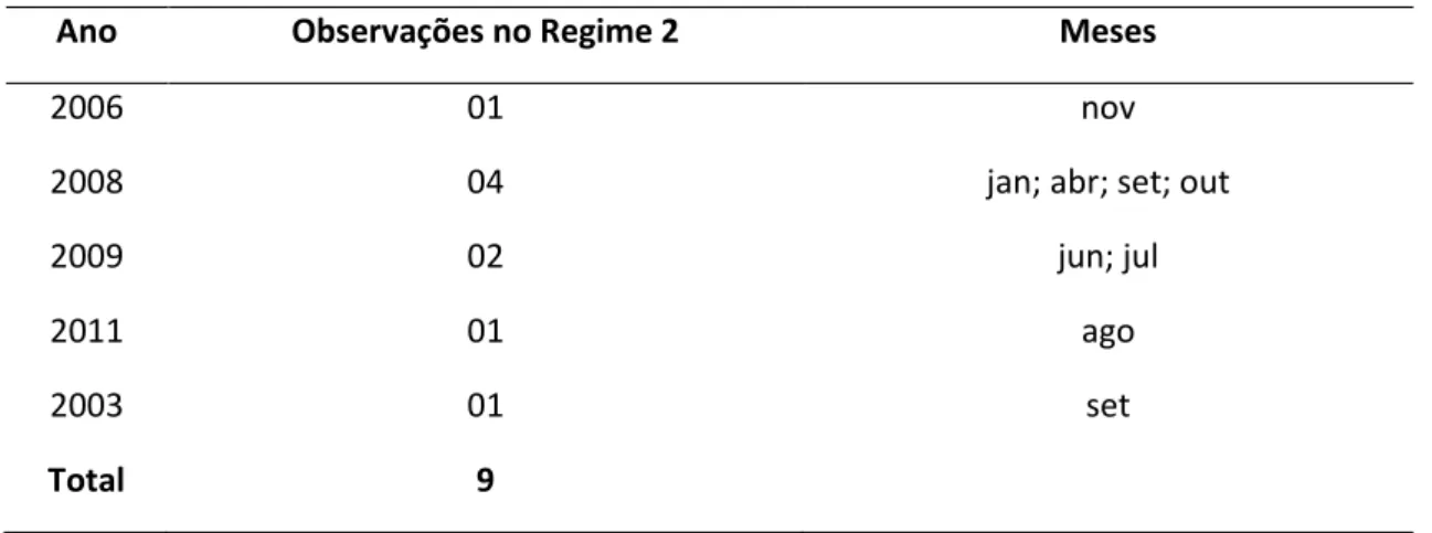 Tabela 4: Distribuição das Observações no Regime 2, de acordo com o Limiar Estimado  –  ICC  Brasil 