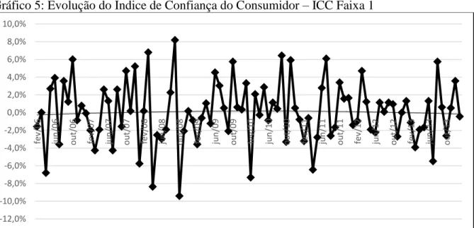 Gráfico 5: Evolução do Índice de Confiança do Consumidor  –  ICC Faixa 1 