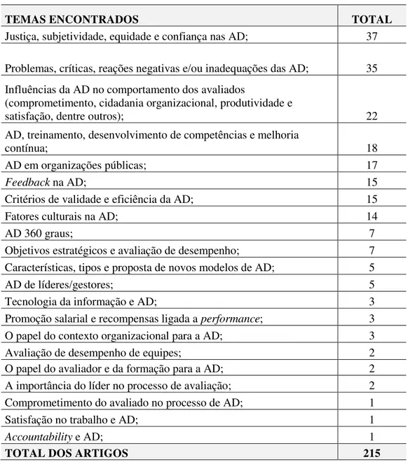 Tabela 2 - Quantitativo de artigos sobre AD divididos por subtemas. 