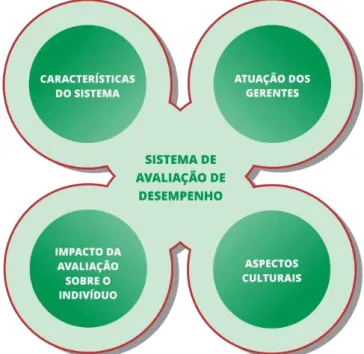 Figura 1- Componentes que influenciam o sistema de avaliação de desempenho. 