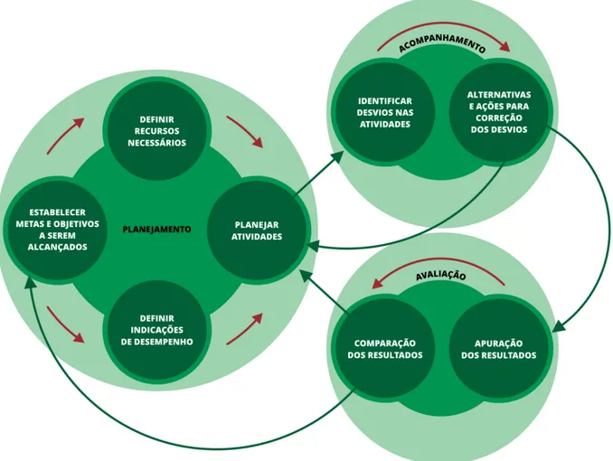 Figura 2 - Etapas de um modelo integrado da gestão do desempenho. 