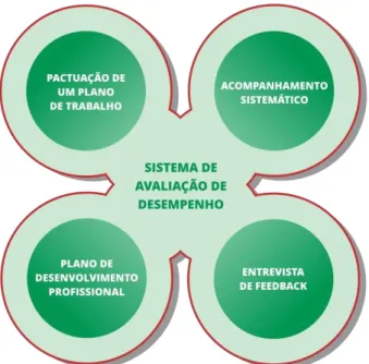 Figura 6 - Procedimentos da avaliação de desempenho 
