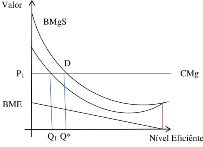 Figura 1  –  Externalidade Positiva e a Ineficiência  