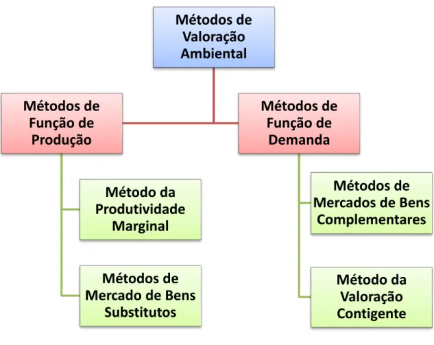 Figura 3  –  Métodos de Valoração Ambiental 