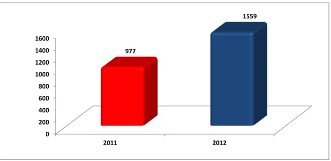 Figura 5  –  Comparação de projetos validados entre os meses de Janeiro à Julho (2011/2012) 