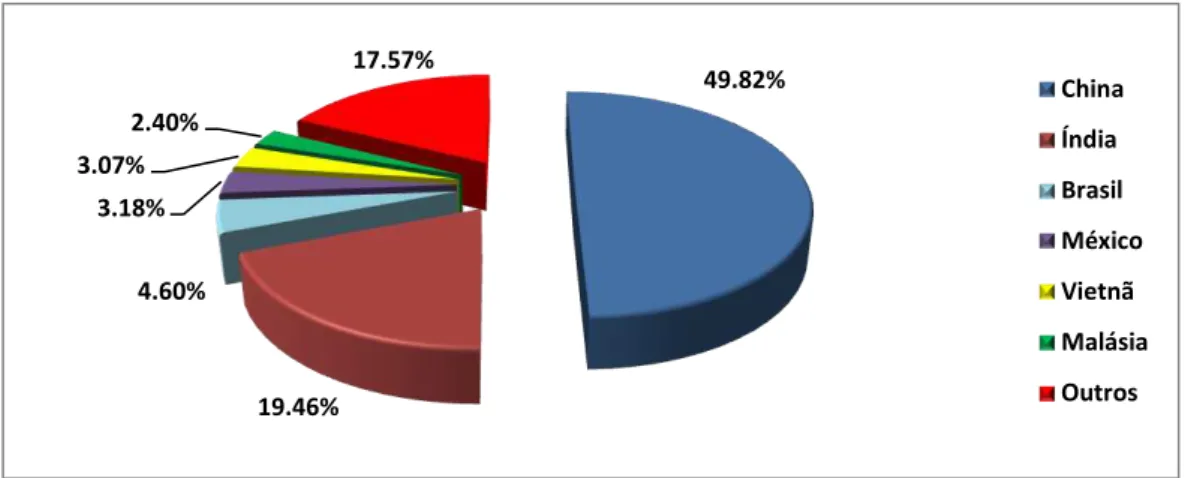 Figura 6  –  Projetos validados por País até Julho de 2012 