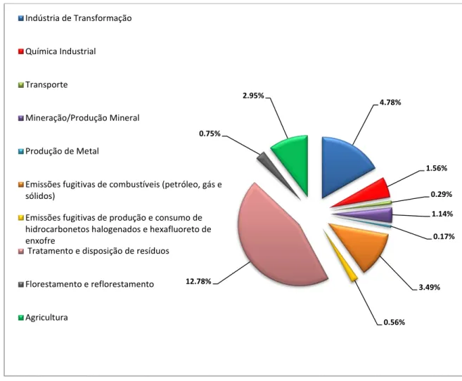 Figura 9  –  Distribuição dos projetos registrados por escopo setorial até Julho de 2012 