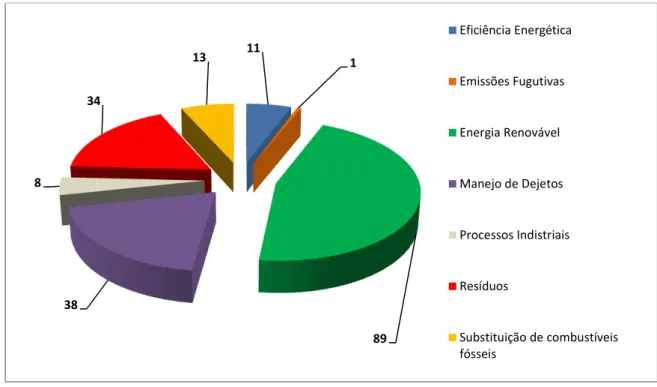 Figura 10  –  Projetos submetidos e validados à Comissão Interministerial no âmbito de  MDL até Julho de 2012 