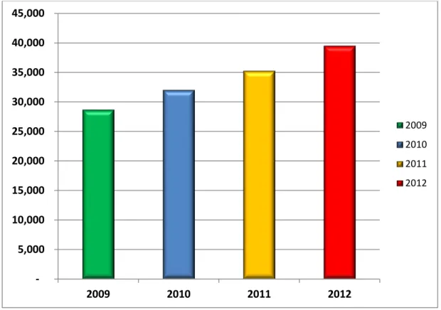 Figura 11 - Evolução do PIB paraibano de 2009 a 2012* (em R$) 