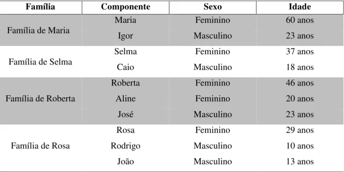 Tabela  5  –   Perfil  dos  entrevistados  definindo  a  família,  nome  dos  componentes  familiares,  sexo e idade