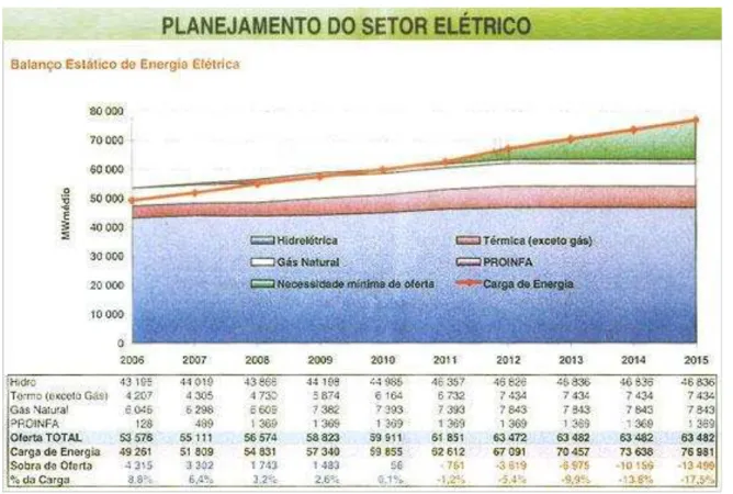 Figura 4: Evolução da Oferta e Consumo do Brasil (2006-2015) 